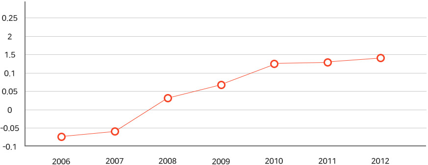 ���������� ���� ����� ������ ��ġ ���� �߼� �׷���